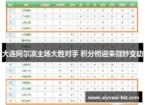大连阿尔滨主场大胜对手 积分榜迎来微妙变动